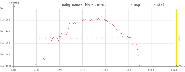 Baby Name Rankings of Marianne