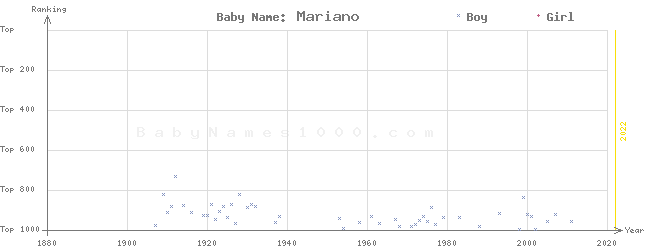 Baby Name Rankings of Mariano