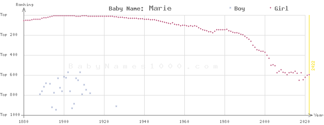 Baby Name Rankings of Marie