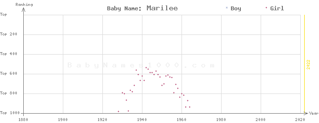 Baby Name Rankings of Marilee