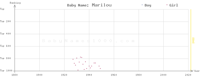 Baby Name Rankings of Marilou