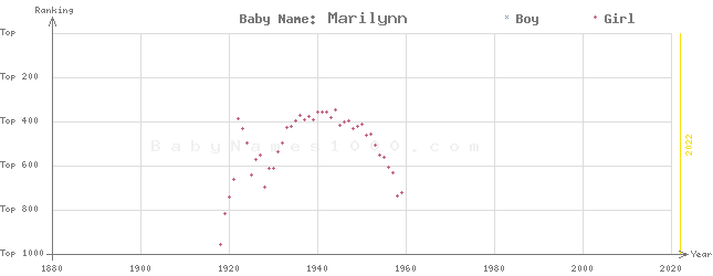 Baby Name Rankings of Marilynn
