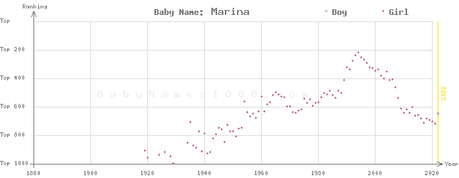 Baby Name Rankings of Marina