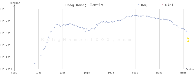 Baby Name Rankings of Mario