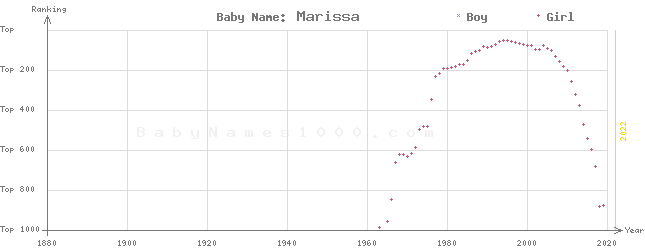 Baby Name Rankings of Marissa