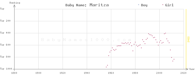 Baby Name Rankings of Maritza