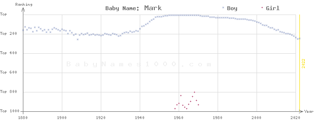 Baby Name Rankings of Mark