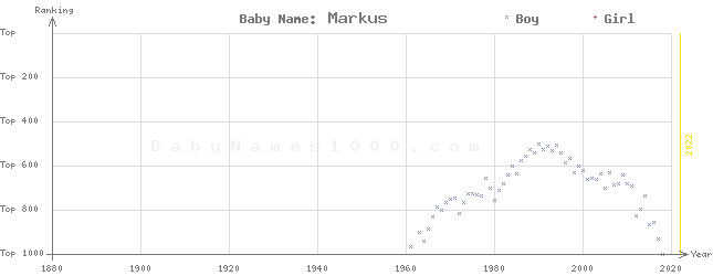 Baby Name Rankings of Markus