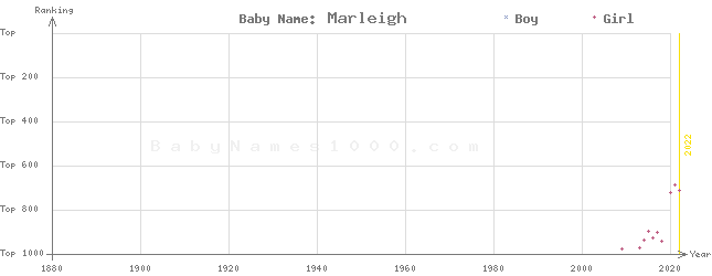 Baby Name Rankings of Marleigh