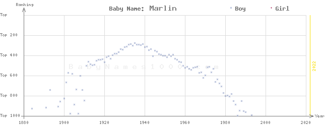Baby Name Rankings of Marlin