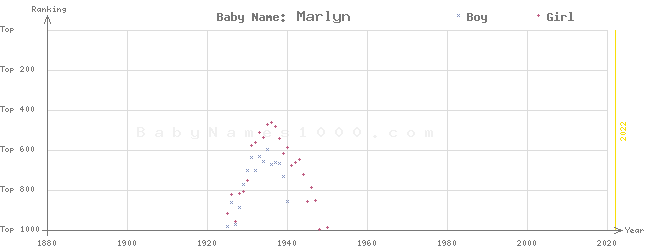 Baby Name Rankings of Marlyn
