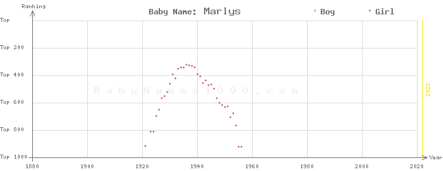 Baby Name Rankings of Marlys
