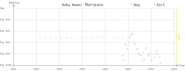 Baby Name Rankings of Marques