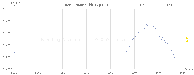 Baby Name Rankings of Marquis