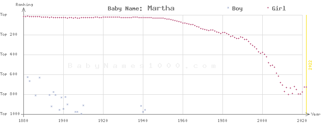 Baby Name Rankings of Martha