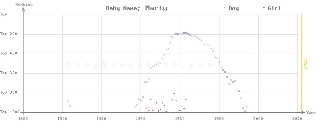 Baby Name Rankings of Marty