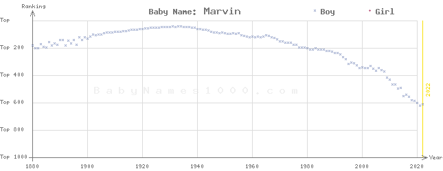 Baby Name Rankings of Marvin