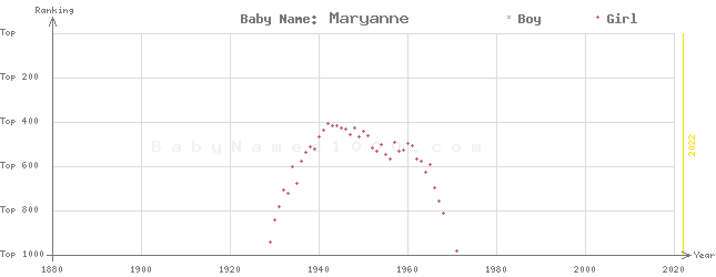 Baby Name Rankings of Maryanne