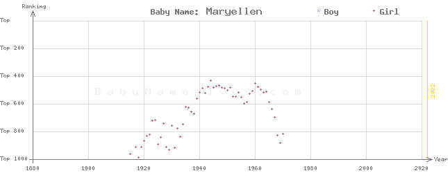 Baby Name Rankings of Maryellen
