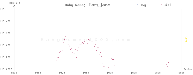 Baby Name Rankings of Maryjane