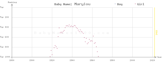 Baby Name Rankings of Marylou