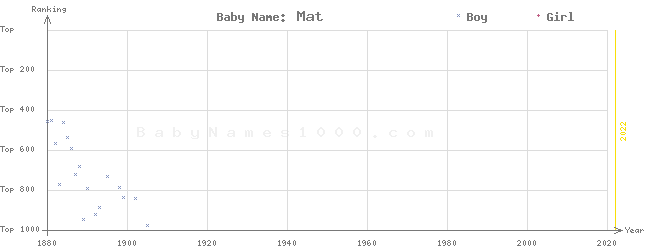 Baby Name Rankings of Mat