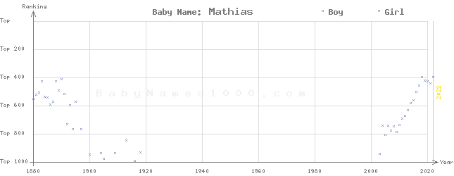 Baby Name Rankings of Mathias