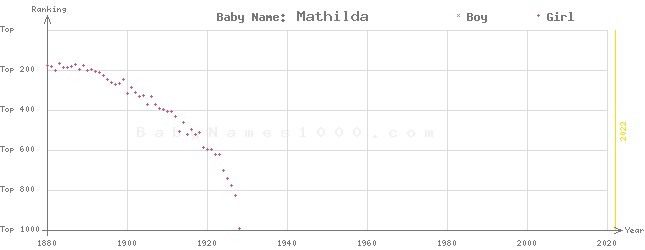 Baby Name Rankings of Mathilda