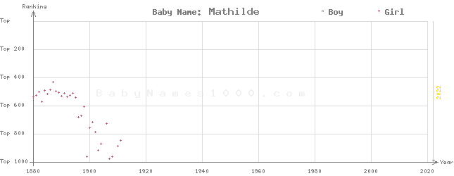 Baby Name Rankings of Mathilde