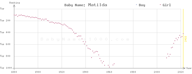 Baby Name Rankings of Matilda
