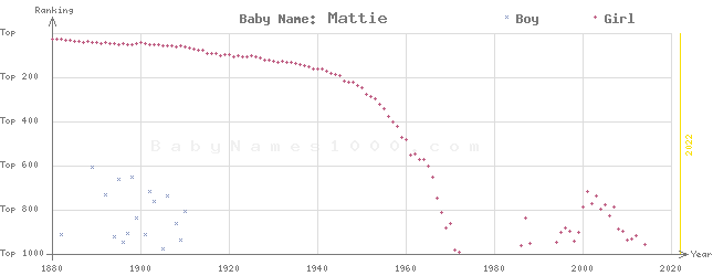 Baby Name Rankings of Mattie