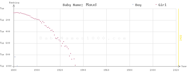 Baby Name Rankings of Maud