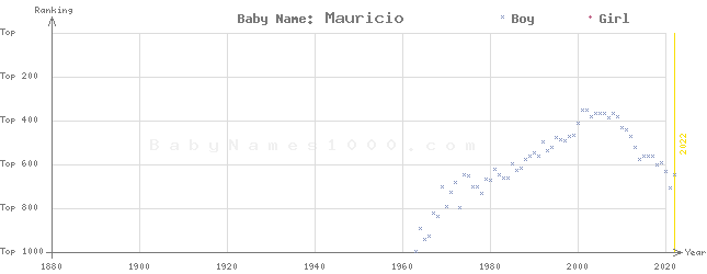 Baby Name Rankings of Mauricio