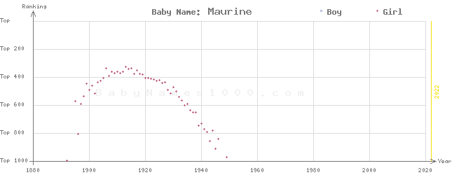 Baby Name Rankings of Maurine