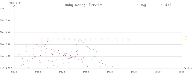 Baby Name Rankings of Maxie