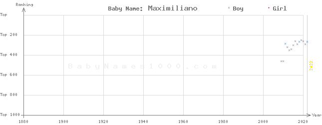 Baby Name Rankings of Maximiliano