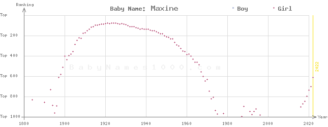 Baby Name Rankings of Maxine