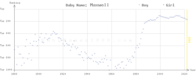 Baby Name Rankings of Maxwell