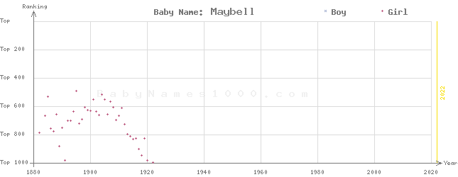 Baby Name Rankings of Maybell