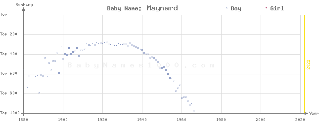 Baby Name Rankings of Maynard