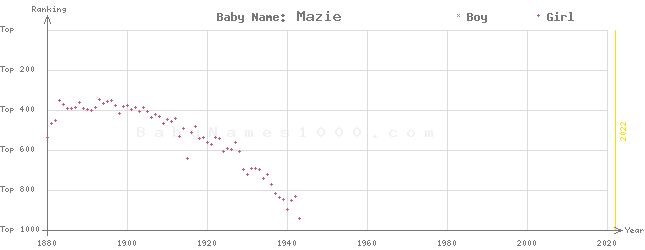 Baby Name Rankings of Mazie