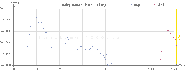 Baby Name Rankings of Mckinley