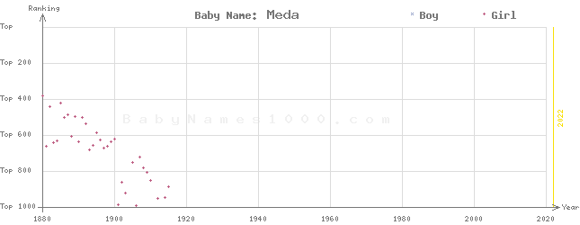Baby Name Rankings of Meda