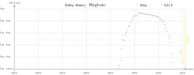 Baby Name Rankings of Meghan