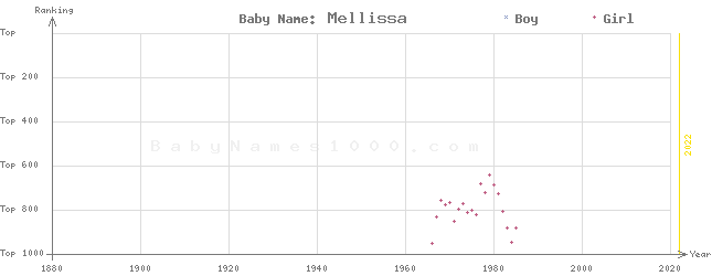 Baby Name Rankings of Mellissa
