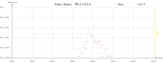 Baby Name Rankings of Melodie