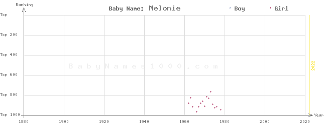 Baby Name Rankings of Melonie
