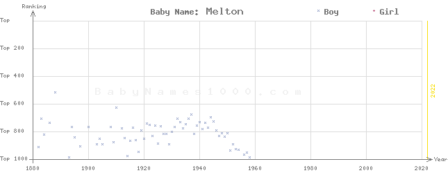 Baby Name Rankings of Melton