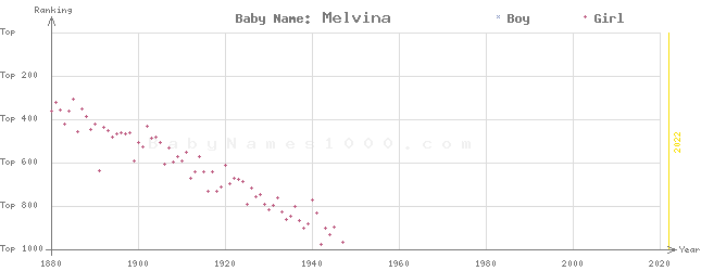 Baby Name Rankings of Melvina