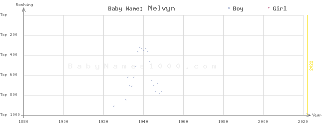 Baby Name Rankings of Melvyn